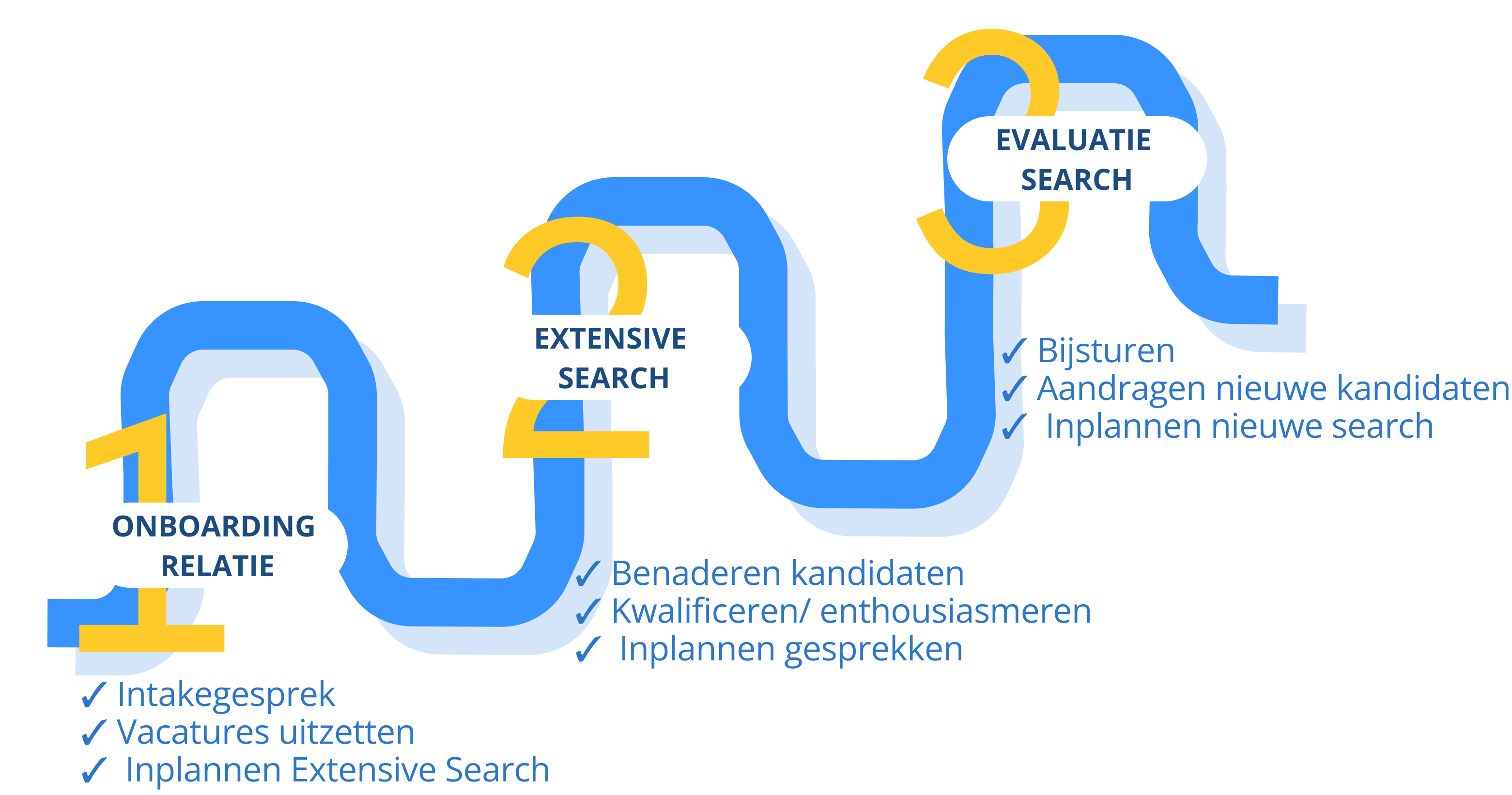 De dienstverlening van JouwICTvacature bestaat uit stap 1 de onboarding, stap 2 een extensive search en stap 3 de evaluatie